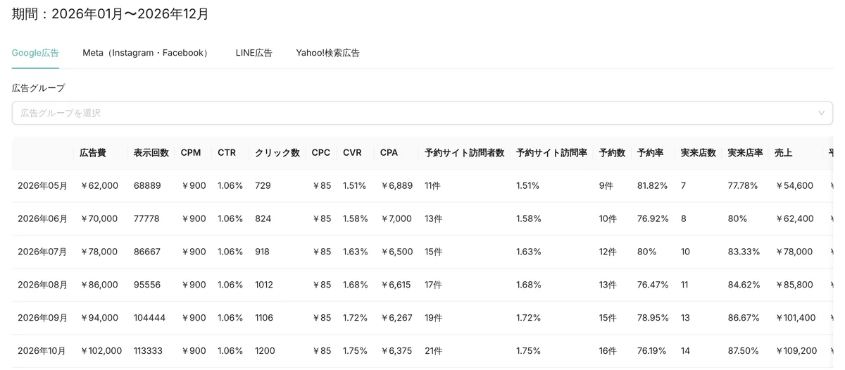 管理画面の「広告分析」。Google 広告・Meta(Instagram・Facebook)・LINE 広告・Yahoo! 検索広告のタブと、月ごとの広告費・表示回数・CPM・CTR・クリック数・CPC・CVR・CPA・予約サイト訪問者数・予約数・予約率・実来店数・実来店率・売上の表(表示はデモデータ)