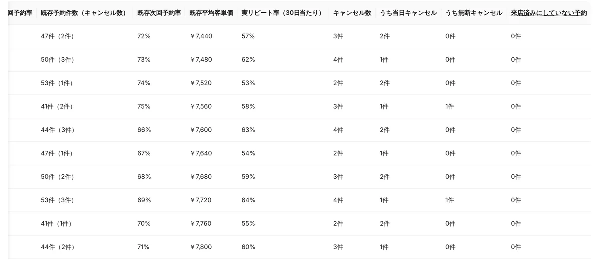 管理画面の新規・既存分析の表を右に動かしたところ。月ごとの既存予約件数・既存次回予約率・既存平均客単価・実リピート率(30 日当たり)・キャンセル数・うち当日キャンセル・うち無断キャンセル・来店済みにしていない予約の列(表示はデモデータ)