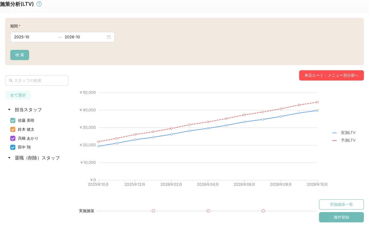 管理画面の「施策分析(LTV)」。2025 年 10 月〜2026 年 10 月の実測 LTV(青の実線)と予測 LTV(赤の破線)のグラフ、担当スタッフの絞り込み、「来店ルート・メニュー別分析へ」のボタン、実施施策の印 3 つ(表示はデモデータ)