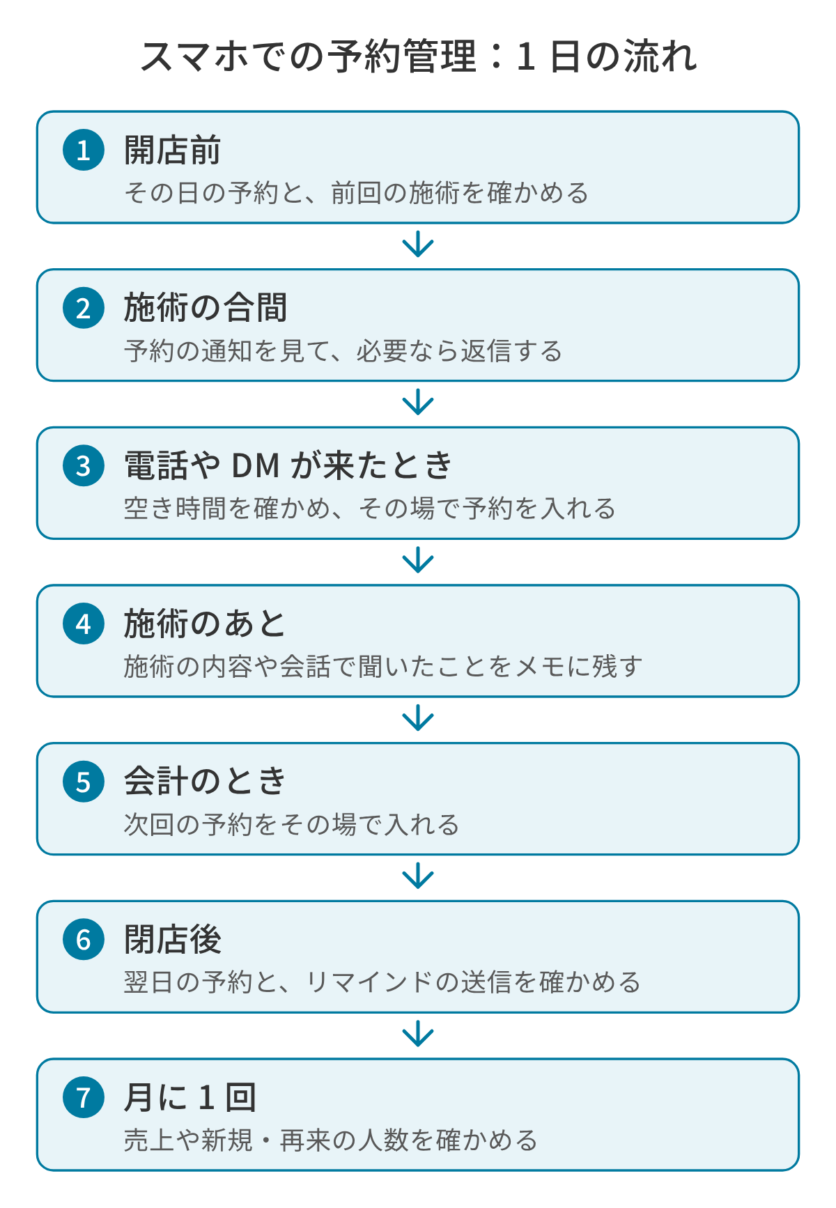 1 人で営業するサロンの 1 日の流れの図。開店前にその日の予約と前回の施術を確かめ、施術の合間に予約の通知を見て返信し、電話や DM が来たら空き時間を確かめてその場で予約を入れ、施術のあとにメモを残し、会計のときに次回の予約を入れ、閉店後に翌日の予約とリマインドを確かめる。月に 1 回は売上や新規・再来の人数を確かめる。
