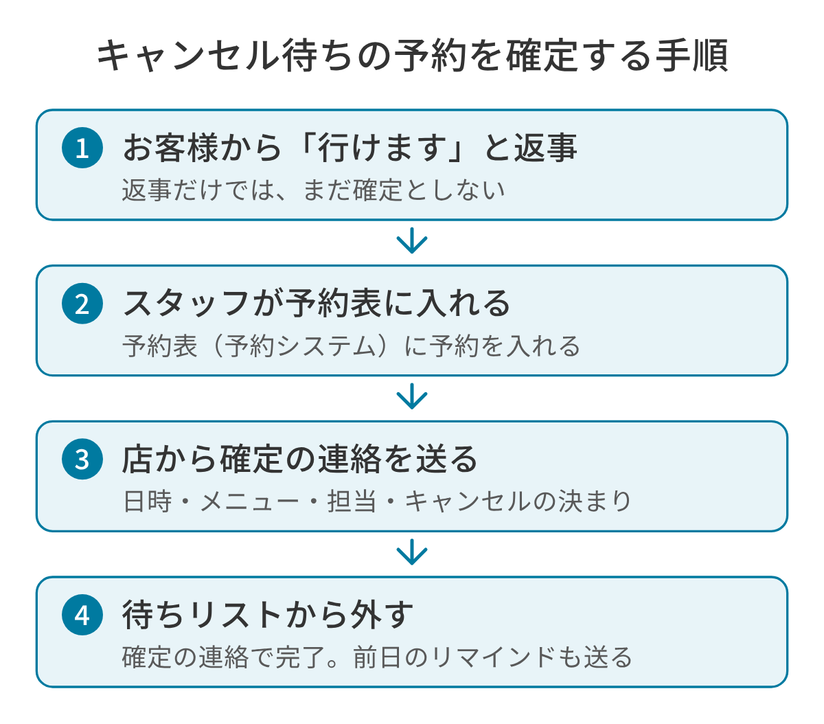 キャンセル待ちの予約を確定する 4 つの手順の図。お客様から「行けます」と返事が来たら、スタッフが予約表に予約を入れ、店から日時・メニュー・担当・キャンセルの決まりを書いた確定の連絡を送り、その方を待ちリストから外す。お客様の返事だけでは確定とせず、店からの確定の連絡で完了とする。