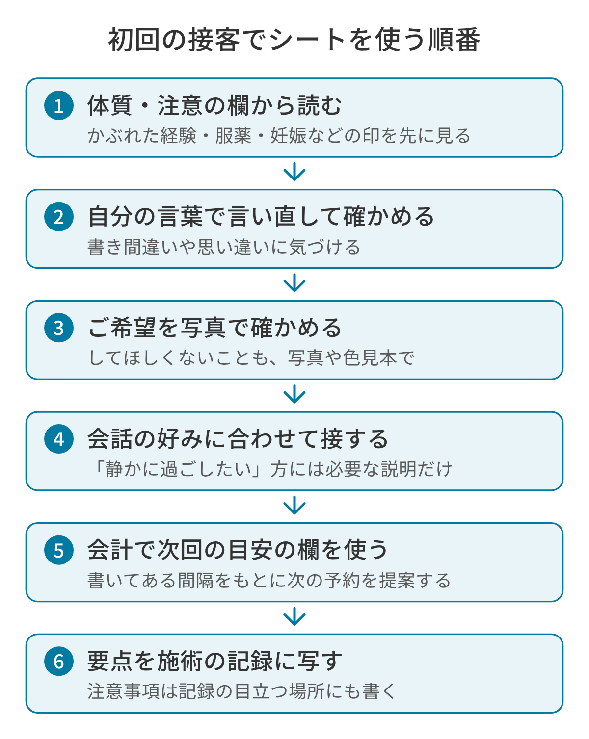 カウンセリングシートの答えを初回の接客で使う 6 つの順番の図。施術の前に体質・注意の欄から読み、書いてあることを自分の言葉で言い直して確かめ、ご希望としてほしくないことを写真で確かめ、会話の好みに合わせて接し、会計のときに次回の目安の欄で次の予約を提案し、シートの要点を施術の記録に写す。
