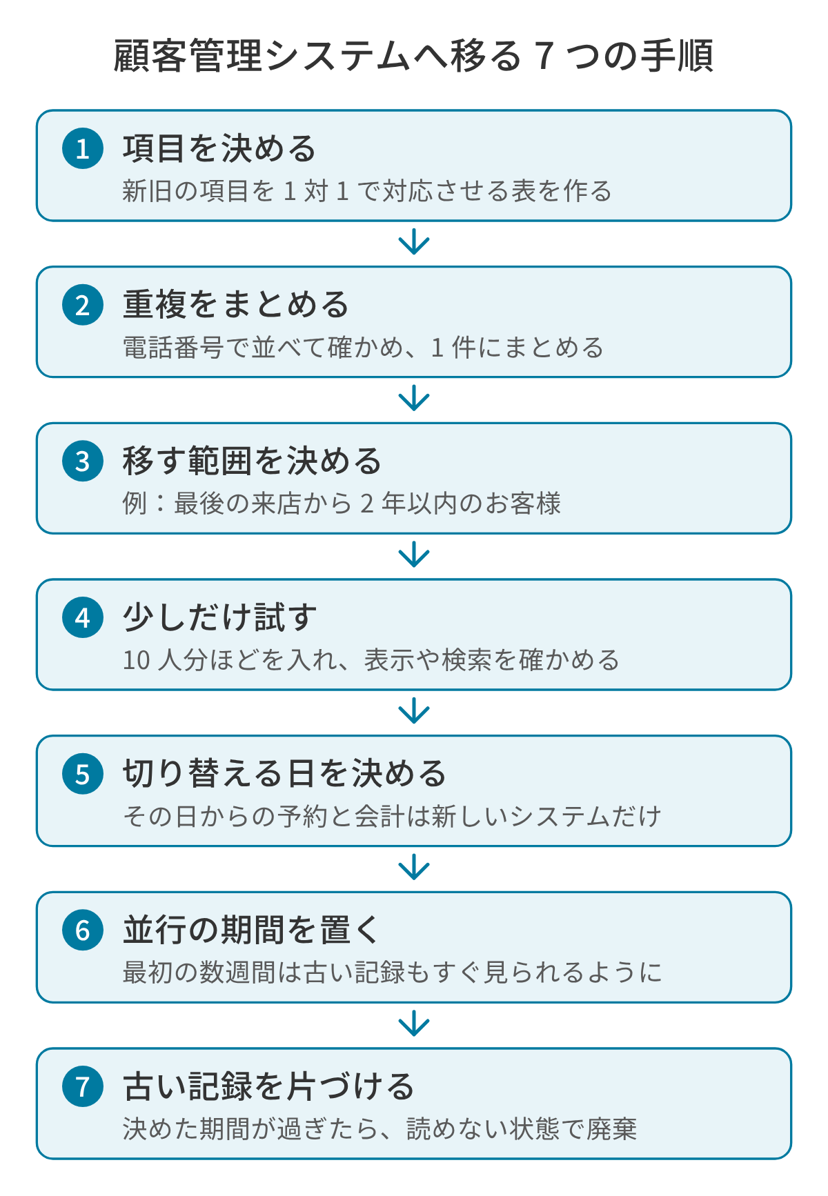 紙・Excel・ほかのシステムから顧客管理システムへ移る 7 つの手順の図。項目を 1 対 1 で対応させ、電話番号で重複をまとめ、移す範囲を決め、10 人分ほどで試し、切り替える日を決め、数週間の並行の期間を置き、期間が過ぎた古い記録を読めない状態にして廃棄する。