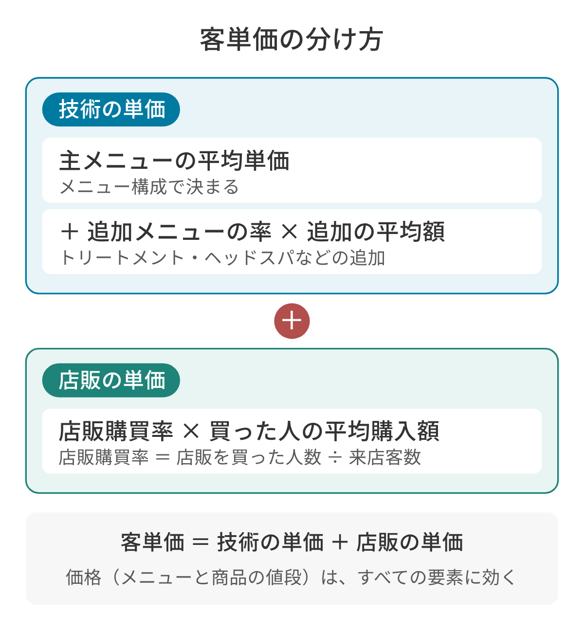 客単価の分け方の図。技術の単価は、主メニューの平均単価(メニュー構成で決まる)に、追加メニューの率と追加メニューの平均額のかけ算を足したもの。店販の単価は、店販購買率と店販を買った人の平均購入額のかけ算。技術の単価と店販の単価を足すと客単価になり、価格はすべての要素に効く。