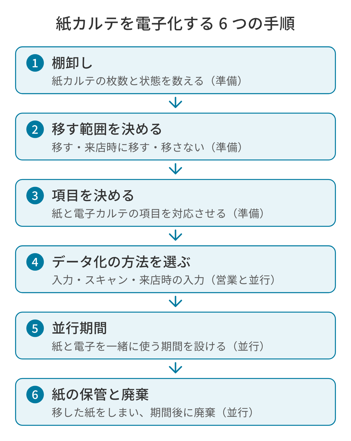 紙カルテを電子化する 6 つの手順の図。紙カルテの枚数と状態を数える棚卸し、移す範囲を決める、紙と電子カルテの項目を対応させる、入力・スキャン・来店時の入力からデータ化の方法を選ぶ、紙と電子を一緒に使う並行期間を設ける、移した紙を保管し期間が過ぎたら廃棄する。手順 1〜3 は準備、手順 4〜6 は営業と並行して進める。