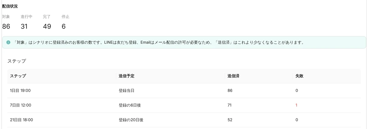 Leporto の管理画面(シナリオ配信の配信状況)。対象 86・進行中 31・完了 49・停止 6 の人数と、1 日目 19:00・7 日目 12:00・21 日目 18:00 の 3 つのステップごとの送信済みと失敗の件数が並び、LINE は友だち登録、Email はメール配信の許可が必要なため送信済みが対象より少なくなることがある、という注記が出ている(デモデータ)