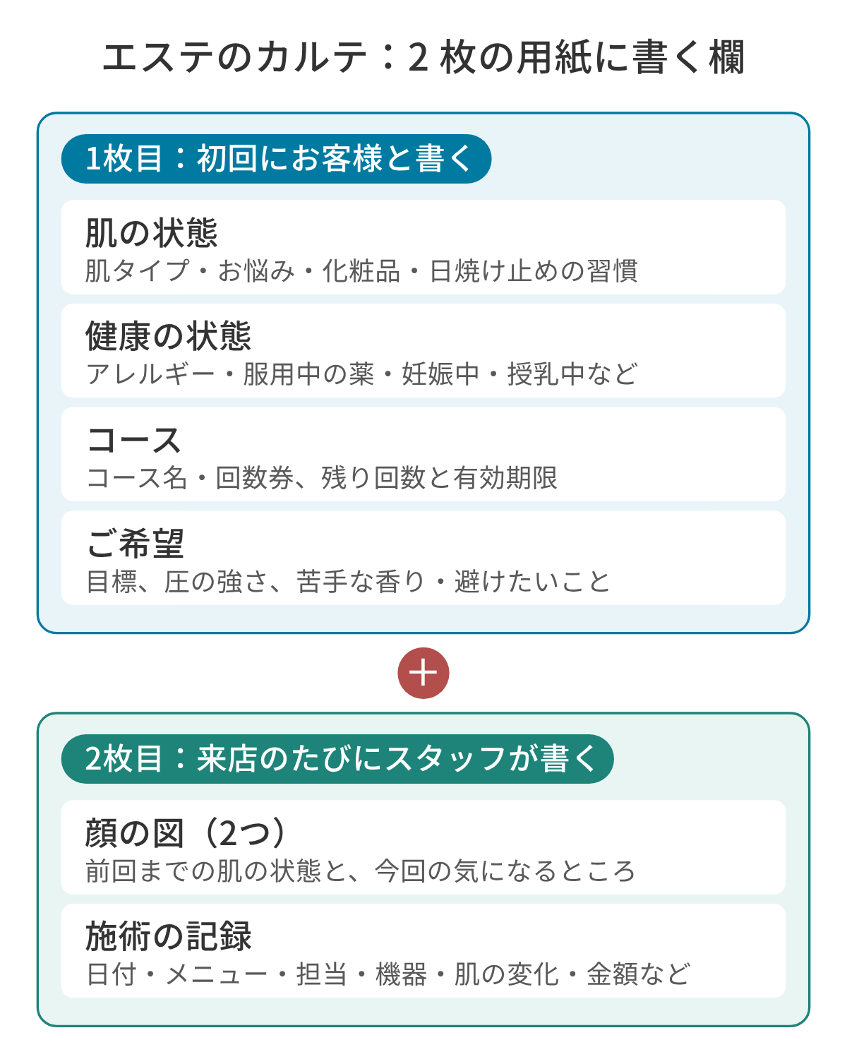 エステのカルテの欄の図。1 枚目は初回にお客様と書くカウンセリングシートで、肌の状態、健康の状態、コース、ご希望の 4 つの欄がある。2 枚目は来店のたびにスタッフが書く施術の記録で、前回と今回の顔の図と、施術の記録の欄がある。