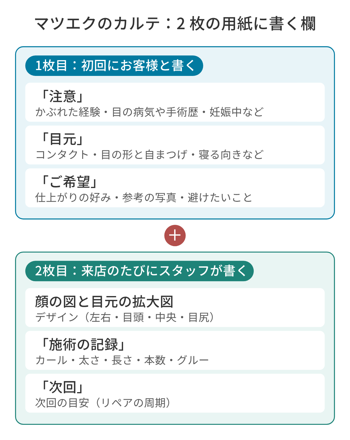 マツエクのカルテの項目を用紙の場所で分けた図。1 枚目は初回にお客様と書くカウンセリングシートで、「注意」にかぶれた経験・目の病気や手術歴・妊娠中や授乳中、「目元」にコンタクト・目の形と自まつげ・経験・クレンジングと寝る向き、「ご希望」に仕上がりの好み・参考の写真・避けたいことを書く。2 枚目は来店のたびにスタッフが書く施術の記録で、顔の図と目元の拡大図にデザイン、「施術の記録」にカール・太さ・長さ・本数・グルー、「次回」にリペアの周期を書く。