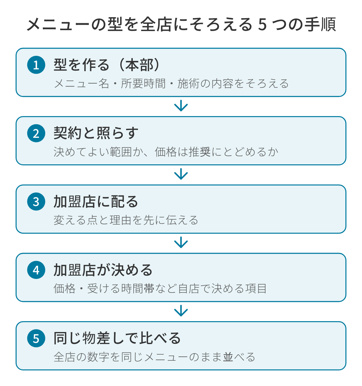 メニューの型を全店にそろえる 5 つの手順の図。1 本部が型を作り、メニュー名・所要時間・施術の内容をそろえる。2 契約と照らし、本部が決めてよい範囲か、価格は推奨にとどめるかを確かめる。3 加盟店に配り、変える点と理由を先に伝える。4 加盟店が価格や受ける時間帯など、自店で決める項目を決める。5 全店の数字を同じメニューのまま比べる。