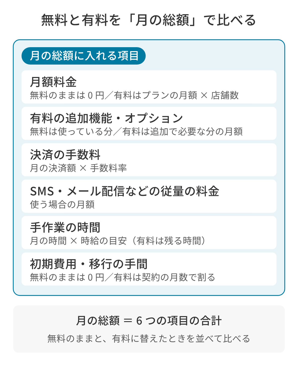 月の総額に入れる 6 つの項目の図。月額料金(無料プランのままは 0 円、有料はプランの月額×店舗数)、有料の追加機能・オプション、決済の手数料(月の決済額×手数料率)、SMS やメール配信などの従量の料金、手作業の時間(月の時間×時給の目安)、初期費用・移行の手間(無料のままは 0 円、有料は契約の月数で割る)を足して月の総額を出し、無料プランのままと有料のサービスに替えたときで比べる。