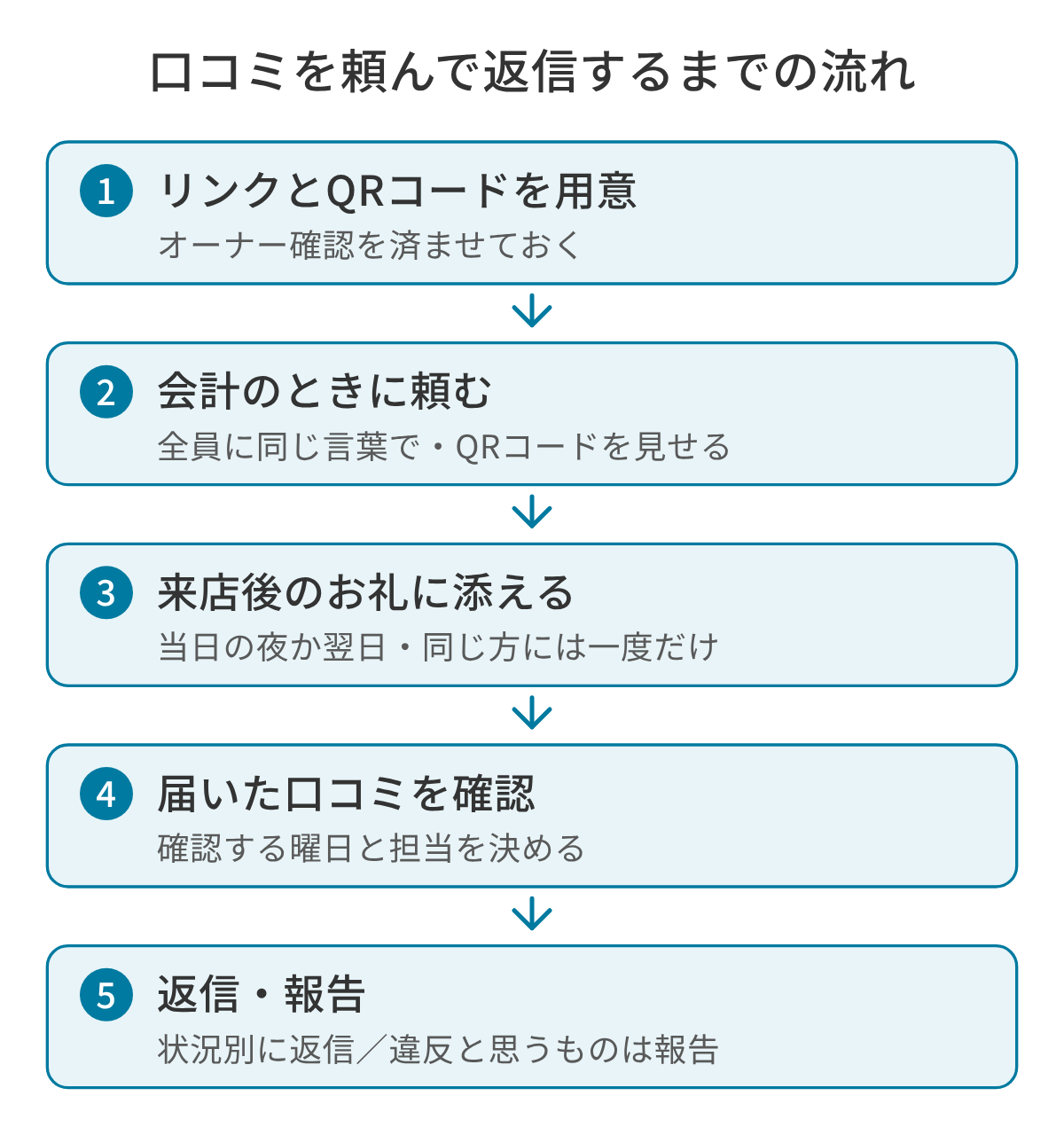 口コミを頼んで返信するまでの流れの図。1 オーナー確認を済ませ、口コミのリクエスト用のリンクとQRコードを用意する、2 会計のときに全員へ同じ言葉で頼み、QRコードを見せる、3 来店した日の夜か翌日のお礼の連絡にリンクを添える(同じ方には一度だけ)、4 届いた口コミを決めた曜日に確認する、5 状況に合わせて返信し、違反と思うものは報告の手順で知らせる。