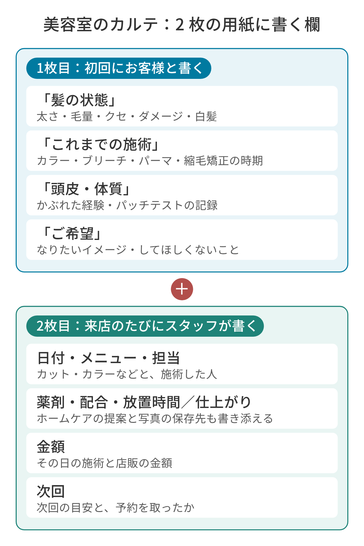 美容室のカルテの項目を用紙の場所で分けた図。1 枚目は初回にお客様と書くカウンセリングシートで、「髪の状態」に太さ・毛量・クセ・ダメージ・白髪、「これまでの施術」にカラー・ブリーチ・パーマ・縮毛矯正の時期、「頭皮・体質」にかぶれた経験とパッチテストの記録、「ご希望」になりたいイメージとしてほしくないことを書く。2 枚目は来店のたびにスタッフが書く施術の記録で、日付・メニュー・担当、薬剤・配合・放置時間と仕上がり(ホームケアの提案と写真の保存先も書き添える)、金額、次回の目安を書く。