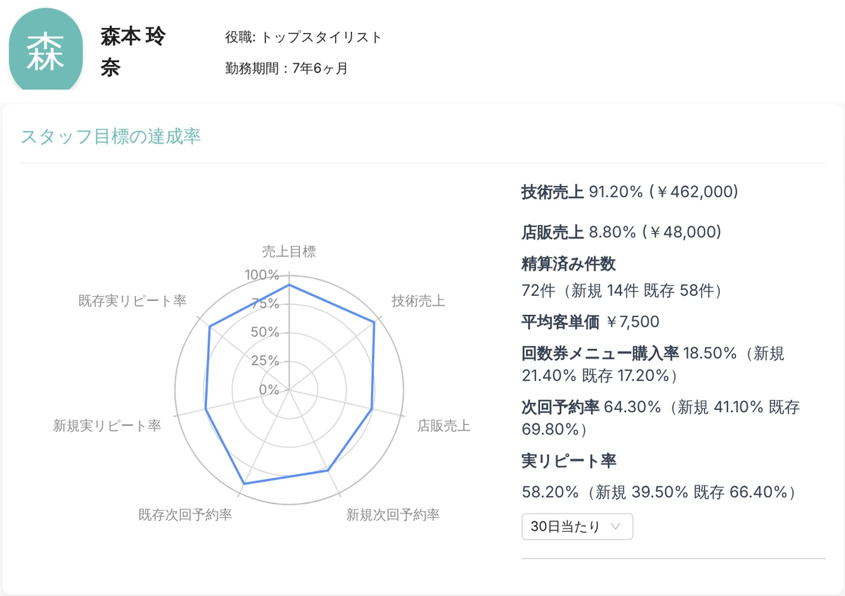 管理画面のスタッフ別レポート。スタイリストの名前と役職、スタッフ目標の達成率のレーダーの図と、技術売上・店販売上・精算済み件数・平均客単価・回数券メニュー購入率・次回予約率・実リピート率（新規・既存別）の数字（表示はデモデータ）