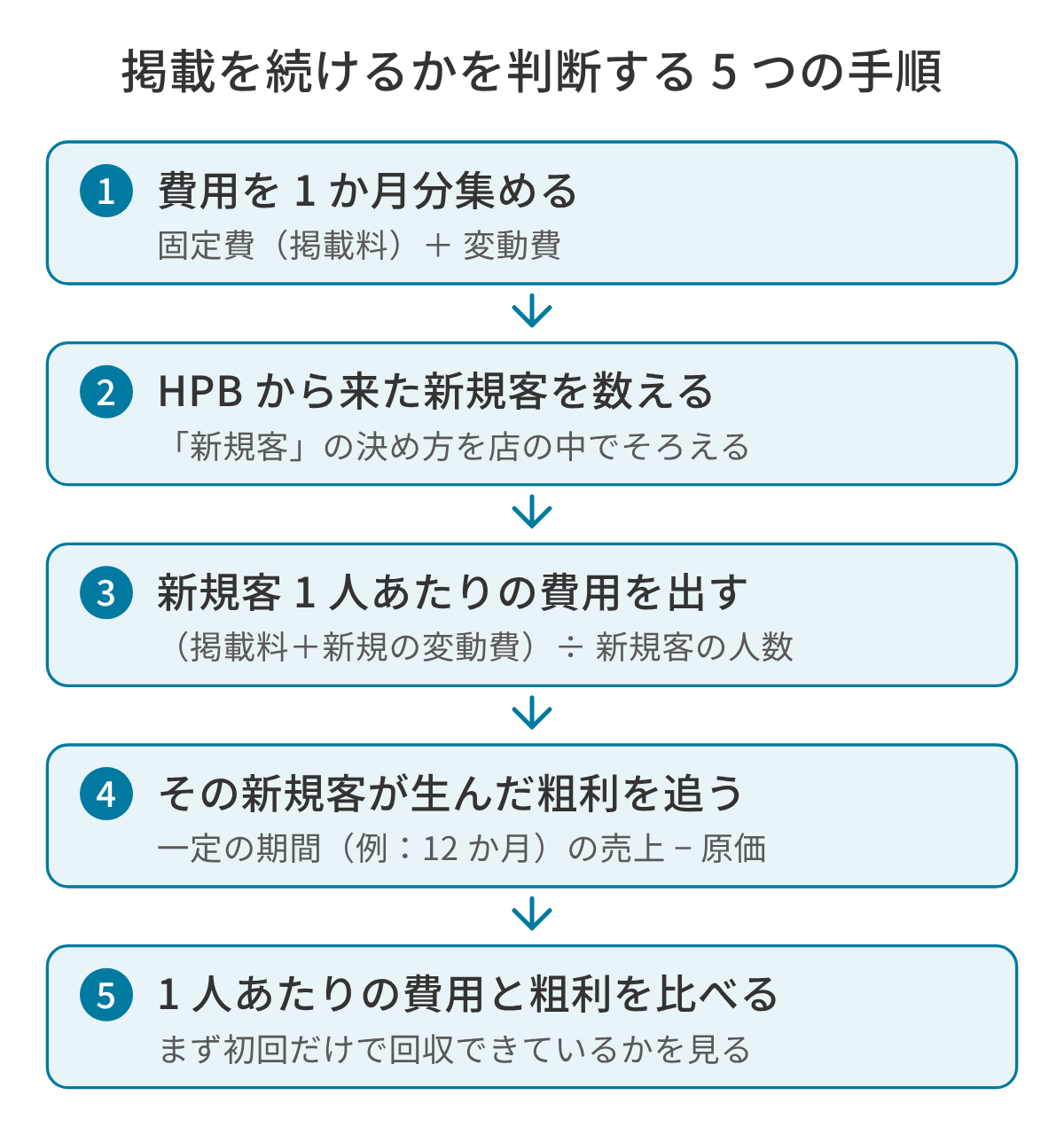 ホットペッパービューティーの掲載を続けるかを判断する 5 つの手順の図。HPB に払った固定費と変動費を 1 か月分集め、その月に HPB から来た新規客を数え、掲載料と新規客の予約にかかった変動費の合計を新規客の人数で割って 1 人あたりの費用を出し、その新規客が一定の期間に生んだ粗利を追い、1 人あたりの費用と粗利を比べる。