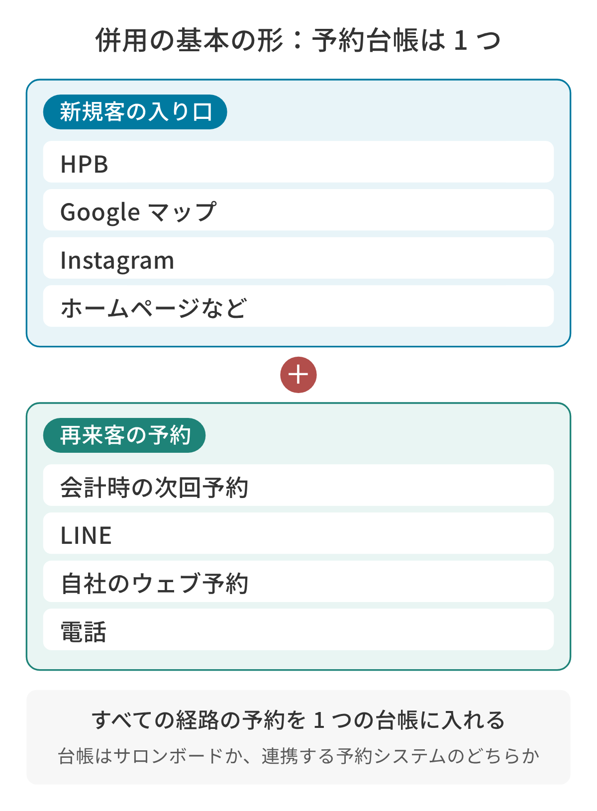 ホットペッパーと自社予約を併用するときの基本の形の図。新規客の入り口(HPB、Google マップ、Instagram、ホームページなど)と、再来客の予約(会計時の次回予約、LINE、自社のウェブ予約、電話)の、すべての経路の予約を 1 つの台帳に入れる。台帳はサロンボードか、連携する予約システムのどちらか。