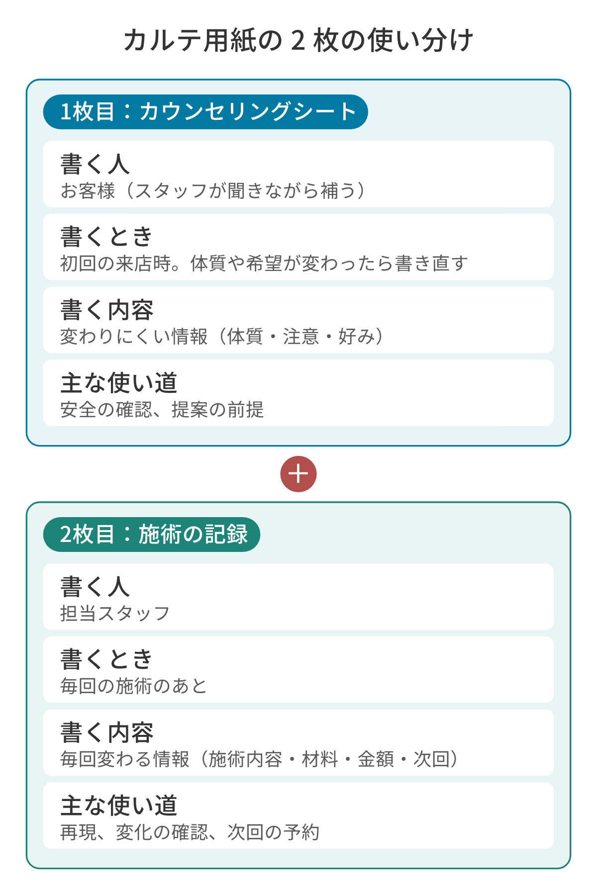 カルテ用紙の 2 枚の使い分けの図。1 枚目のカウンセリングシートは、お客様がスタッフに補ってもらいながら初回の来店時に書き、体質や希望が変わったら書き直す。変わりにくい情報(体質・注意・好み)を書き、安全の確認と提案の前提に使う。2 枚目の施術の記録は、担当スタッフが毎回の施術のあとに書く。毎回変わる情報(施術内容・材料・金額・次回)を書き、再現、変化の確認、次回の予約に使う。
