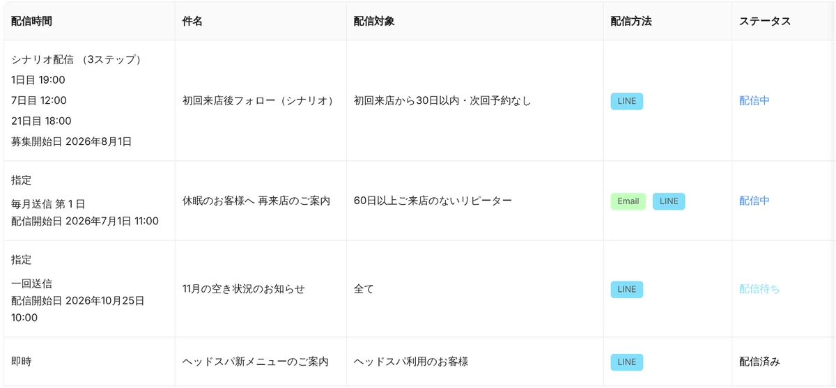 管理画面のメッセージ配信の一覧。シナリオ配信(3 ステップ:1 日目・7 日目・21 日目)の「初回来店後フォロー」、毎月の休眠のお客様への案内、一回送信の空き状況のお知らせ、即時配信が並び、配信対象・配信方法(LINE・Email)・状態が見える(表示はデモデータ)