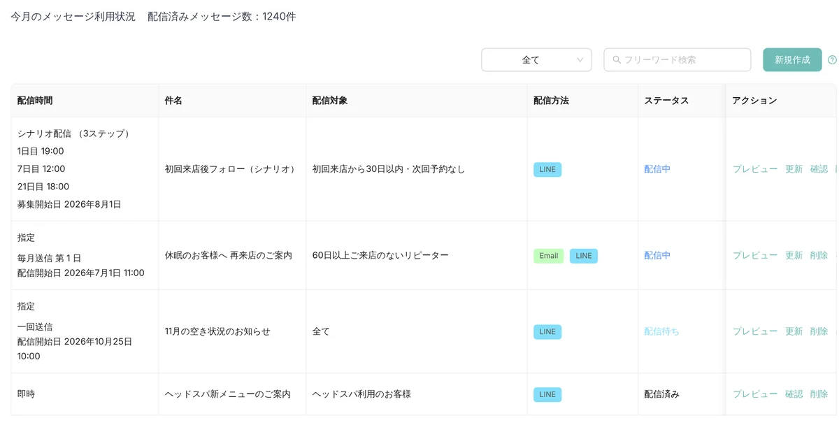 管理画面のメッセージ一覧。シナリオ配信(3 ステップ:1 日目 19:00・7 日目 12:00・21 日目 18:00)の「初回来店後フォロー」、毎月送る「休眠のお客様へ 再来店のご案内」(対象は 60 日以上ご来店のないリピーター、LINE と Email)、一回送信の「11 月の空き状況のお知らせ」、即時の「ヘッドスパ新メニューのご案内」が並ぶ(表示はデモデータ)
