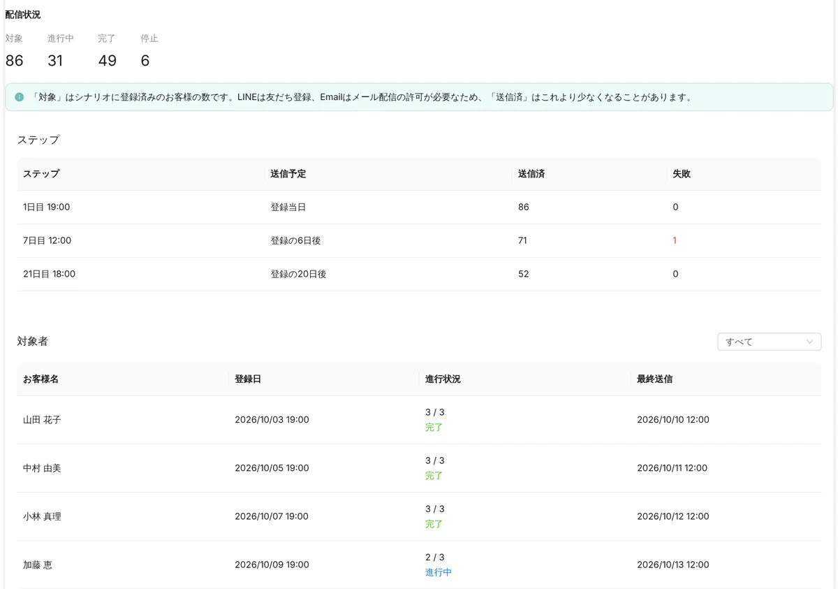 管理画面のシナリオ配信の配信状況。対象 86・進行中 31・完了 49・停止 6、ステップごと(1 日目 19:00・7 日目 12:00・21 日目 18:00)の送信予定・送信済・失敗の数と、お客様ごとの登録日・進行状況・最終送信の一覧(表示はデモデータ。名前は架空)