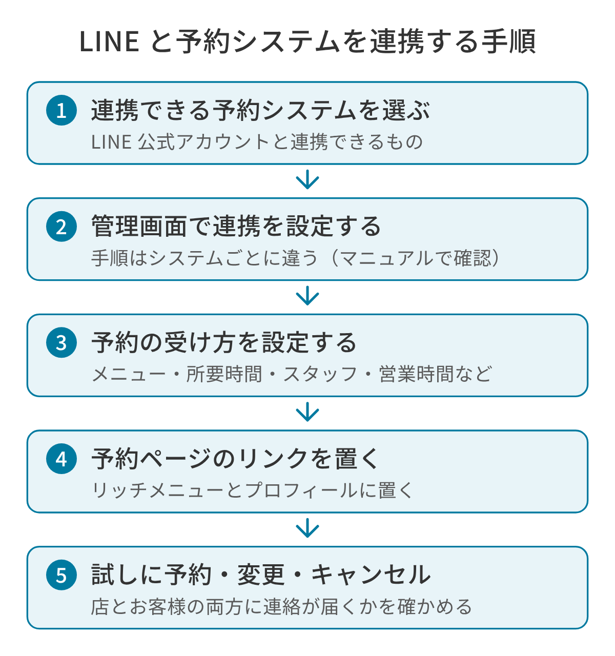 LINE 公式アカウントと予約システムを連携して予約を自動で受ける 5 つの手順の図。連携できる予約システムを選び、管理画面で LINE 公式アカウントとの連携を設定し、メニュー・所要時間・スタッフ・営業時間・予約を受ける期間を設定し、リッチメニューとプロフィールに予約ページのリンクを置き、試しに予約・変更・キャンセルをして店とお客様の両方に連絡が届くかを確かめる。