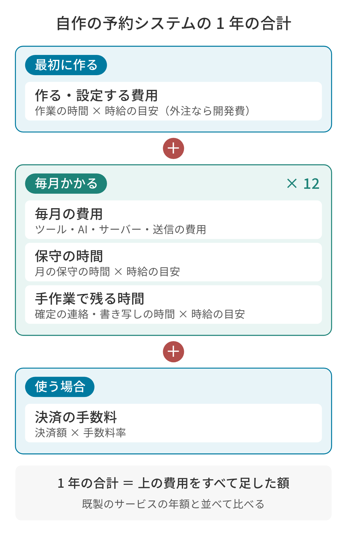 自作の予約システムの 1 年の費用の図。最初に作る・設定する費用(作業の時間×時給の目安)に、毎月の費用(ツール・AI・サーバー・送信の費用)、保守の時間(月の保守の時間×時給の目安)、手作業で残る時間(確定の連絡・書き写しの時間×時給の目安)の 12 か月分と、使う場合は決済の手数料(決済額×手数料率)を足すと 1 年の合計になり、既製のサービスの年額と並べて比べる。