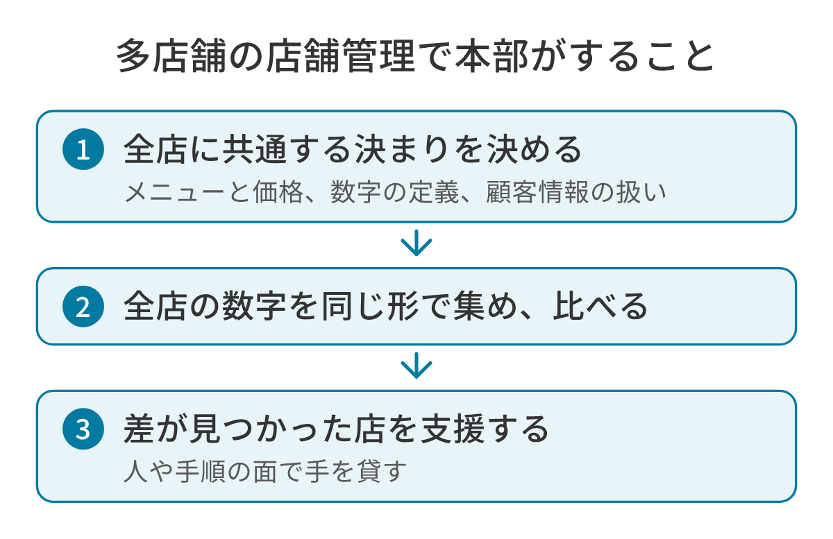 多店舗の店舗管理で本部がする 3 つのことの図。1 つ目は全店に共通する決まり(メニューと価格、数字の定義、顧客情報の扱い)を決めること、2 つ目は全店の数字を同じ形で集めて比べること、3 つ目は差が見つかった店に人や手順の面で支援をすること。