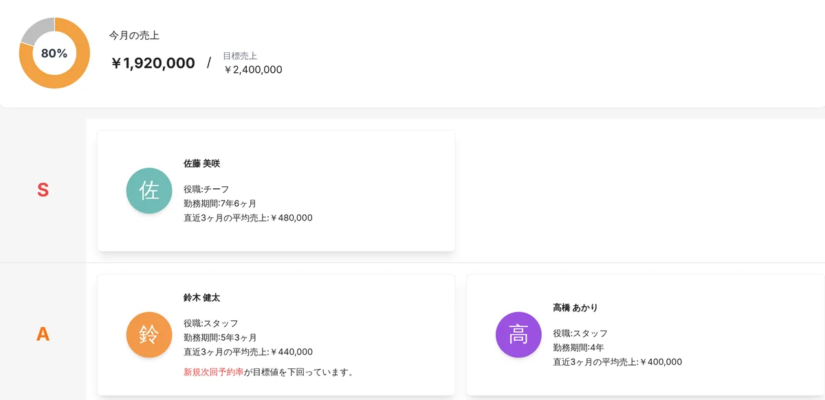 管理画面のスタッフ別レポート。今月の売上と目標売上、達成率 80% の円グラフ、スタッフを S・A のランクに分けたカードに役職・勤務期間・直近 3 か月の平均売上と、「新規次回予約率が目標値を下回っています」の表示（表示はデモデータ）