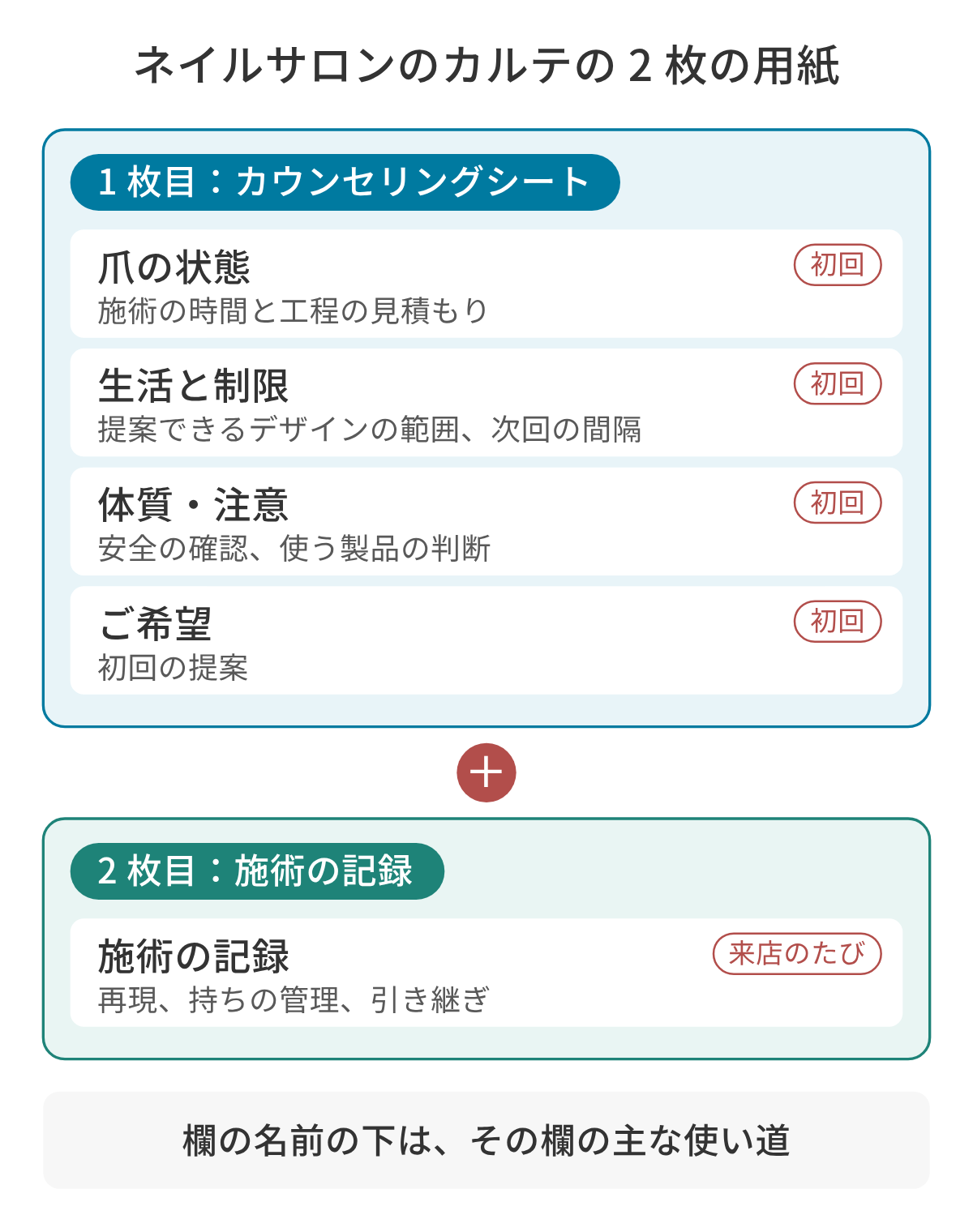 ネイルサロンのカルテの用紙の図。1 枚目は初回にお客様と一緒に書くカウンセリングシートで、爪の状態（施術の時間と工程の見積もり）、生活と制限（提案できるデザインの範囲、次回の間隔）、体質・注意（安全の確認、使う製品の判断）、ご希望（初回の提案）の 4 つの欄がある。2 枚目は来店のたびにスタッフが書く施術の記録で、再現、持ちの管理、引き継ぎに使う。
