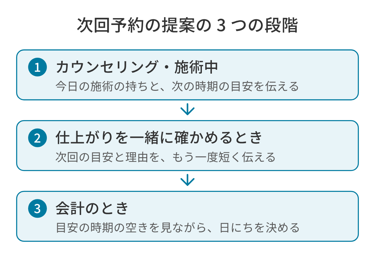 次回予約の提案を 3 つの段階に分けた図。1 はカウンセリングや施術中に、今日の施術の持ちと次の時期の目安を伝える。2 は仕上がりを一緒に確かめるときに、次回の目安と理由をもう一度短く伝える。3 は会計のときに、目安の時期の空きを見ながら日にちを一緒に決める。