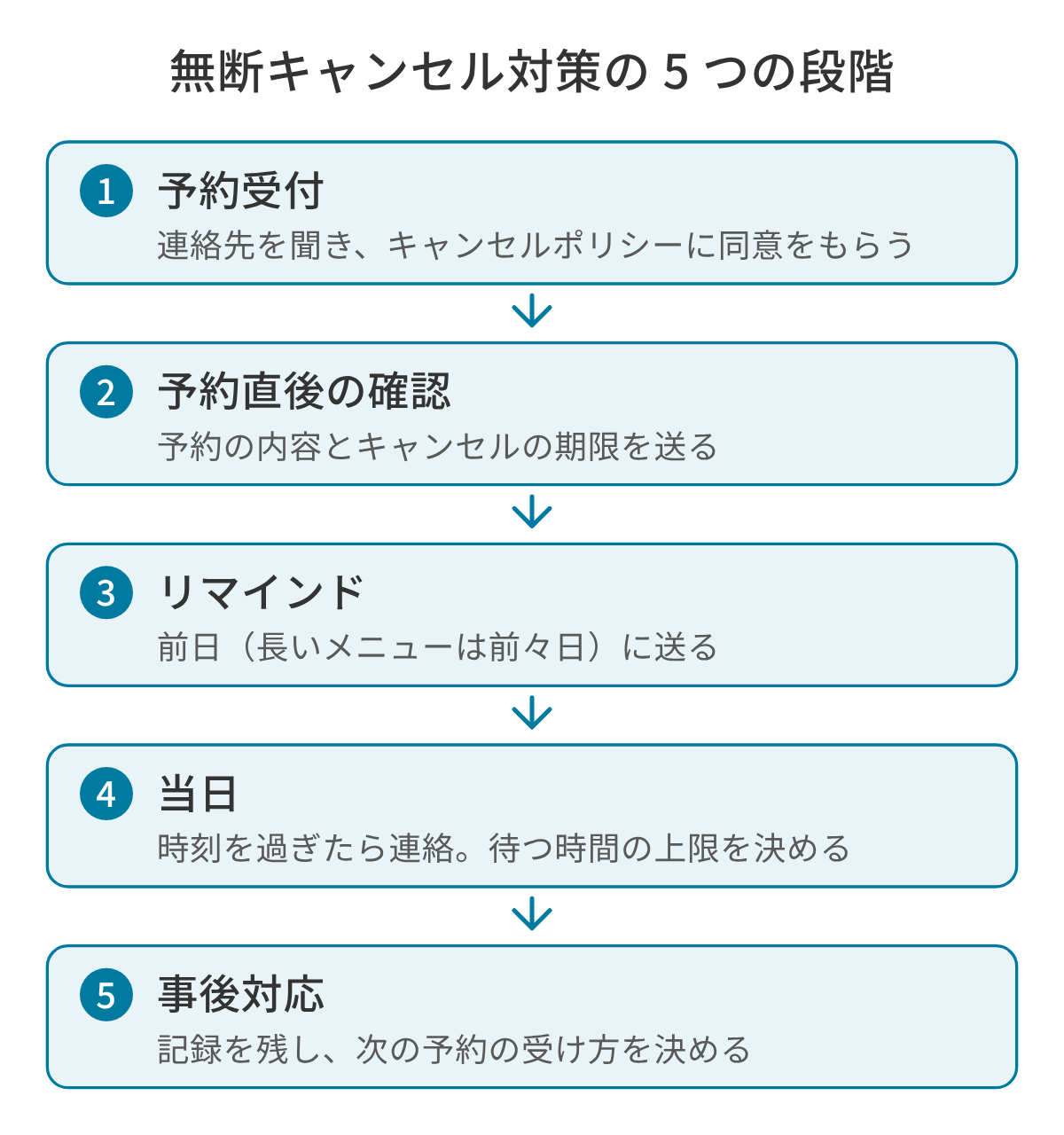 無断キャンセル対策の 5 つの段階の図。1 予約受付で連絡先を聞き、キャンセルポリシーに同意をもらう。2 予約直後の確認で予約の内容とキャンセルの期限を送る。3 リマインドを前日(長いメニューは前々日)に送る。4 当日は予約時刻を過ぎたら連絡し、待つ時間の上限を決めておく。5 事後対応で記録を残し、次の予約の受け方を決める。