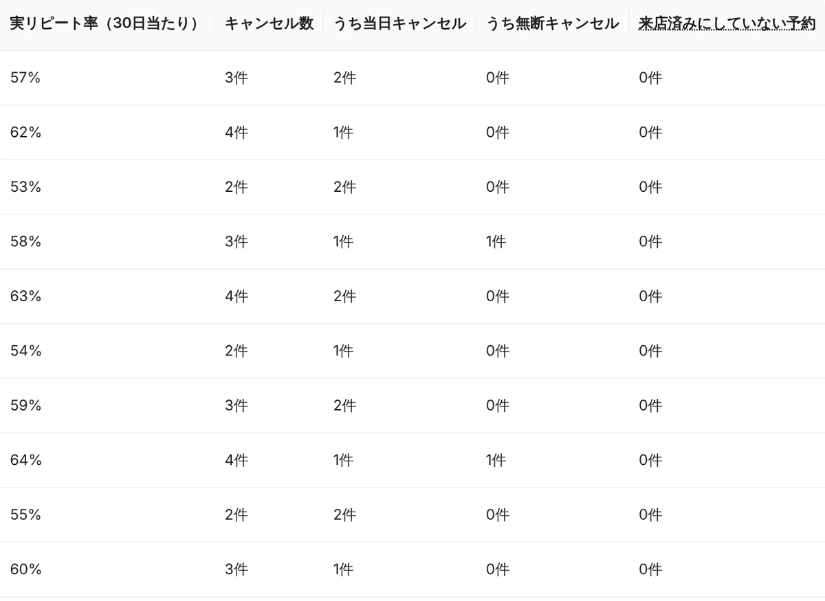 Leporto の管理画面(アナリティクスの新規・既存分析)の表。月ごとの既存の予約件数・次回予約率・客単価・実リピート率と並んで、キャンセル数、うち当日キャンセル、うち無断キャンセルの件数が出ている。数字はデモデータ