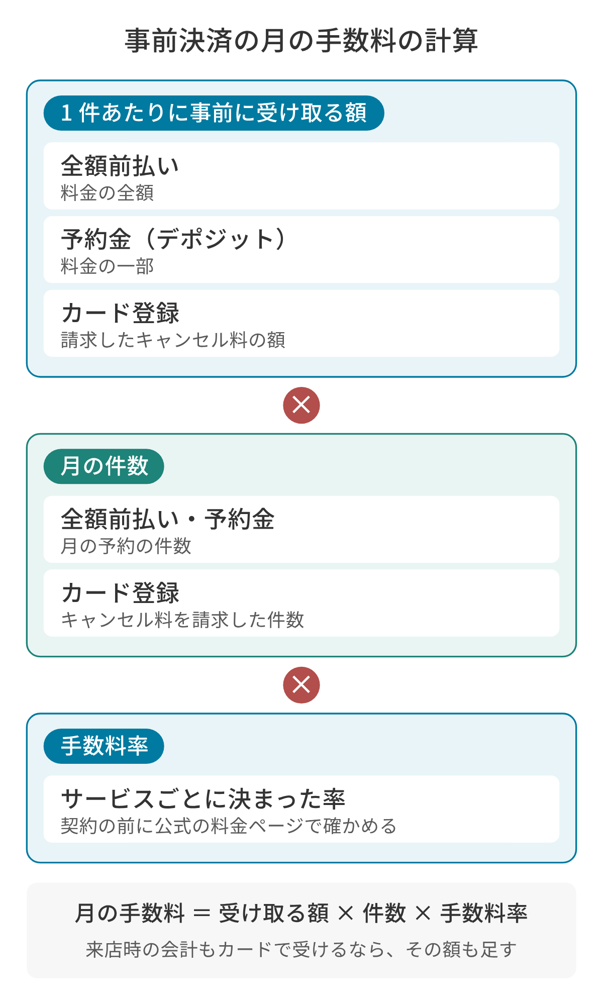 事前決済の月の手数料の計算の図。1 件あたりに事前に受け取る額(全額前払いは料金の全額、予約金は料金の一部、カード登録は請求したキャンセル料)に、月の件数(全額前払いと予約金は予約の件数、カード登録はキャンセル料を請求した件数)と、サービスごとに決まった手数料率を掛けると、月の手数料になる。