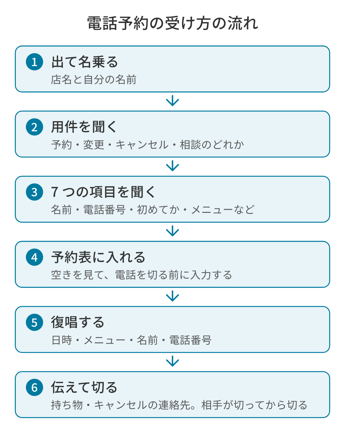 電話予約を受けるときの流れを順に並べた図。出て名乗る(店名と自分の名前)、用件を聞く(予約・変更・キャンセル・相談のどれか)、7 つの項目を聞く(名前・電話番号・初めてか・メニューなど)、予約表で空きを見て電話を切る前に入力する、日時・メニュー・名前・電話番号を復唱する、持ち物とキャンセルの連絡先を伝え、相手が切ってから切る。