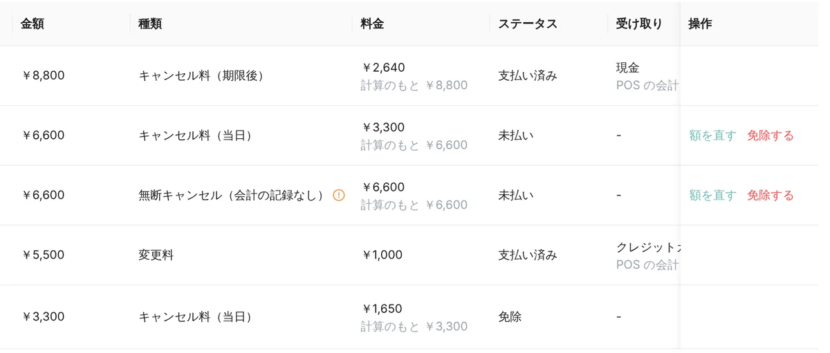 管理画面の予約管理の料金一覧。キャンセル料(期限後・当日)、無断キャンセル、変更料の行に、金額・料金・ステータス(支払い済み・未払い・免除)と受け取り(現金・POS の会計、クレジット・POS の会計)が並び、未払いの行に「額を直す」「免除する」がある(表示はデモデータ)