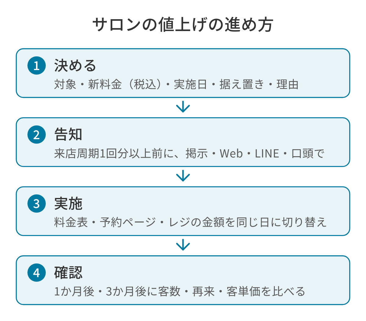 美容室・サロンの値上げの流れの図。1 決める（対象・新料金（税込）・実施日・据え置き・理由）、2 告知（実施日の来店周期1回分以上前に、掲示・Web・LINE・口頭で同じ内容を伝える）、3 実施（料金表・予約ページ・レジの金額を同じ日に切り替える）、4 確認（1か月後・3か月後に客数・再来・客単価を値上げ前と比べる）の順に進める。