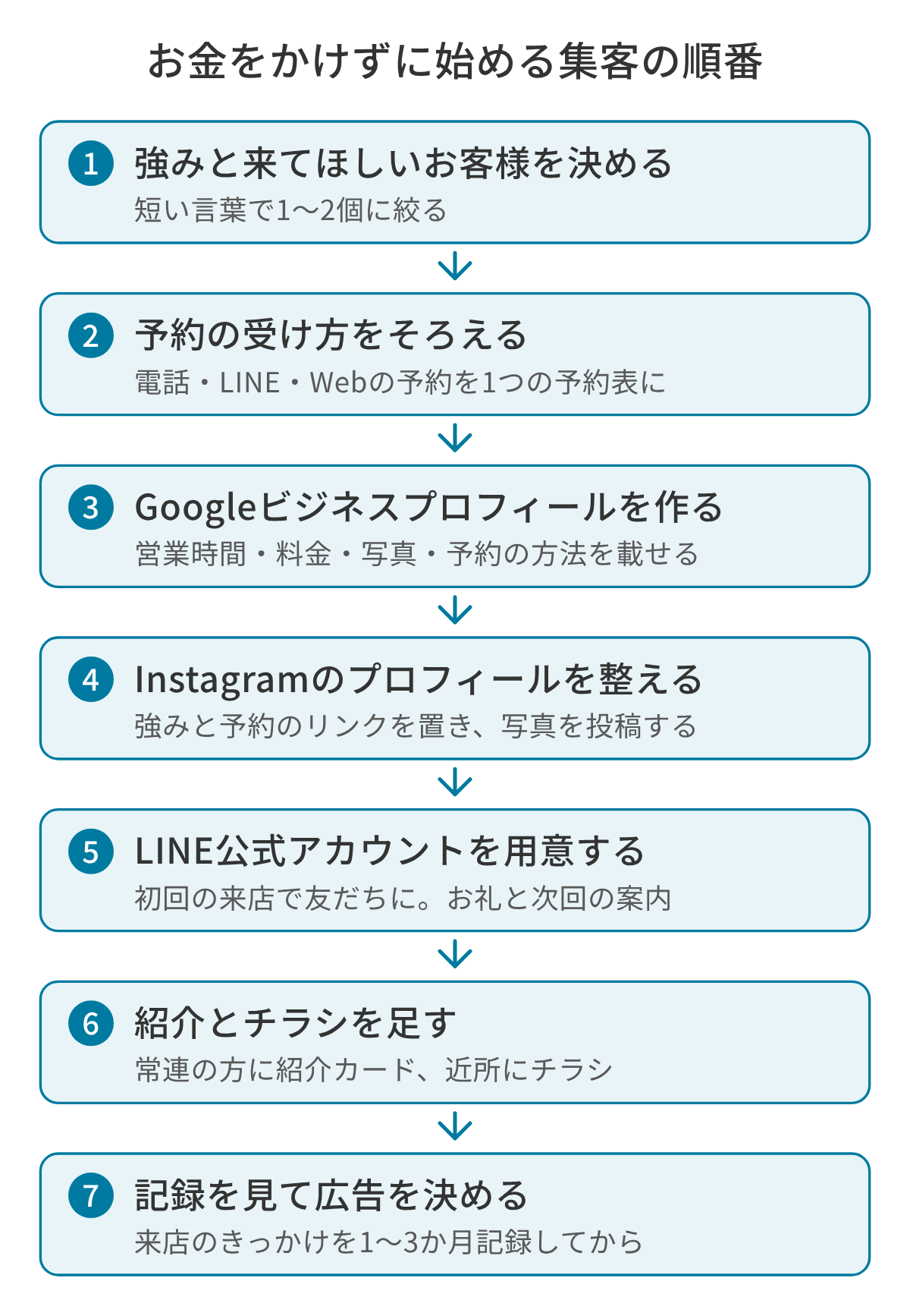 個人サロン・エステサロンの集客をお金をかけずに始める7つの順番の図。強みと来てほしいお客様を決め、予約の受け方をそろえ、Googleビジネスプロフィールを作り、Instagramのプロフィールを整え、LINE公式アカウントを用意し、紹介とチラシを足し、来店のきっかけを1〜3か月記録してから広告にお金をかけるかを決める。
