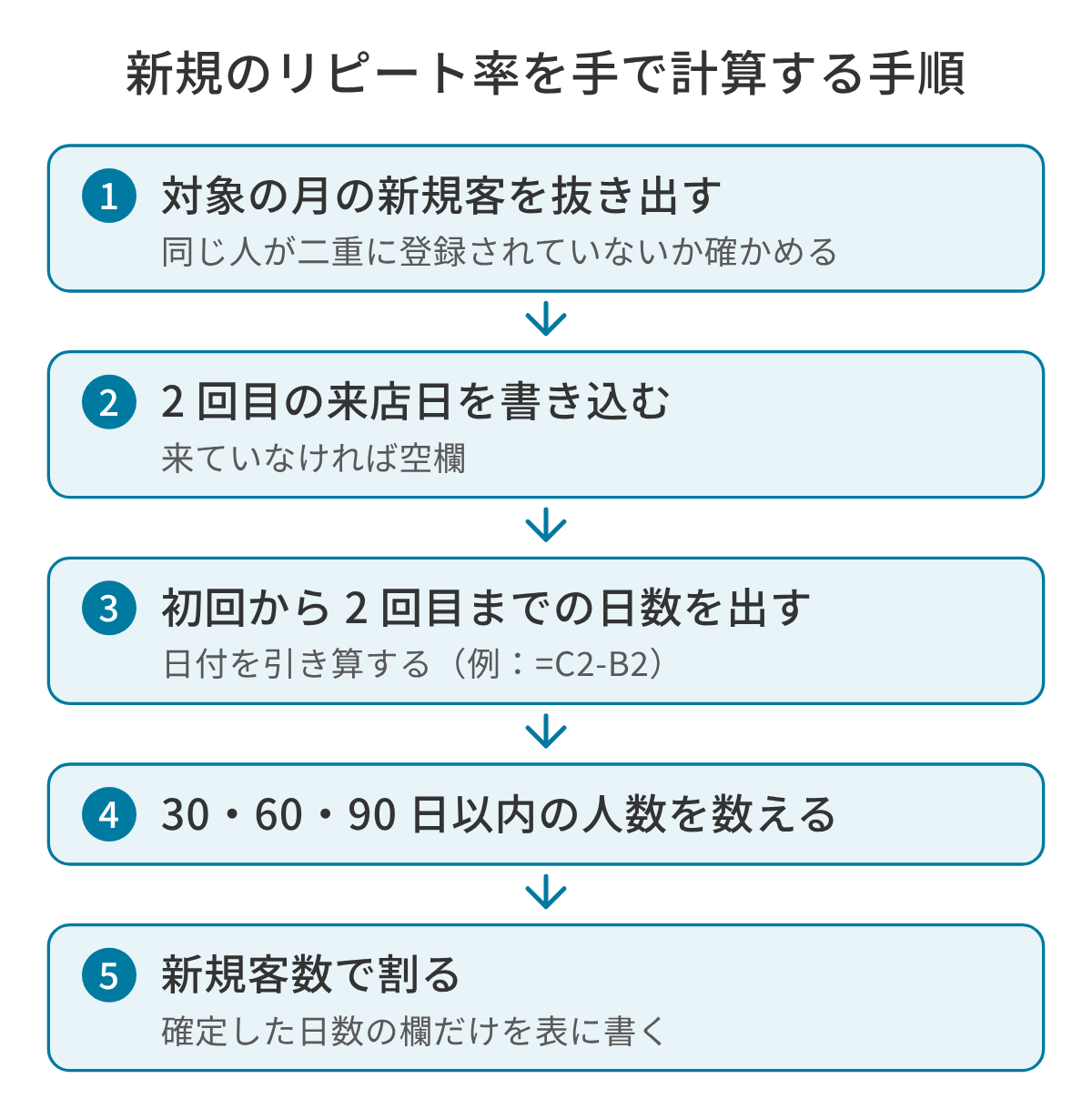 新規のリピート率を手で計算する 5 つの手順の図。1 顧客台帳から初回来店日が対象の月にある人を抜き出し、二重の登録がないか確かめる。2 一人ひとりの 2 回目の来店日を書き込む。3 初回から 2 回目までの日数を出す。4 30 日・60 日・90 日以内の人数を数える。5 新規客数で割り、確定した日数の欄だけを表に書く。
