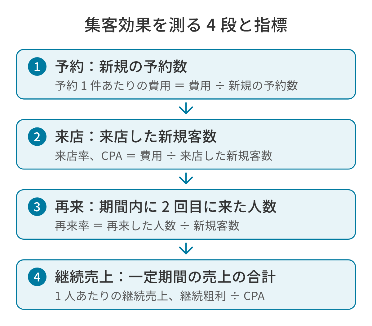 集客効果を媒体ごとに 4 段で測る図。1 予約：媒体から入った新規の予約数で、予約 1 件あたりの費用を出す。2 来店：実際に来店した新規客数で、来店率と新規 1 人あたりの費用（CPA）を出す。3 再来：決めた期間内に 2 回目に来た人数で、再来率を出す。4 継続売上：新規客が一定の期間に払った売上の合計で、1 人あたりの継続売上と継続粗利÷CPA を出す。