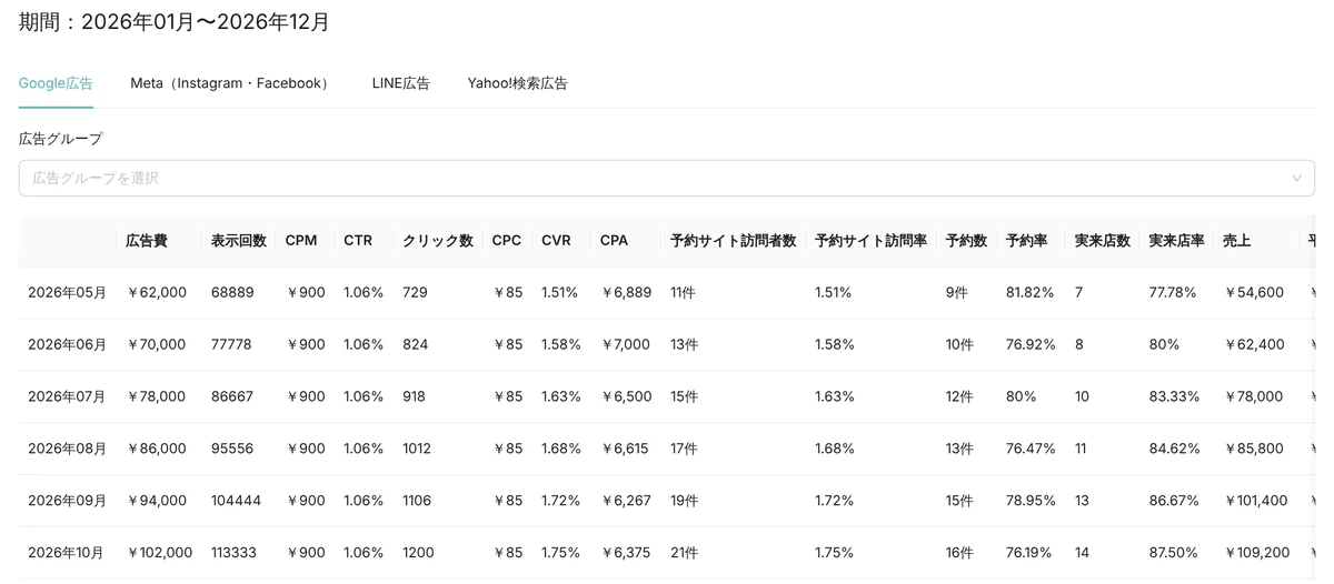 Leporto の管理画面（アナリティクスの広告分析）。Google広告・Meta・LINE広告・Yahoo!検索広告のタブがあり、Google 広告の月別の広告費・表示回数・CPM・CTR・クリック数・CPC・CVR・CPA・予約サイト訪問者数・予約数・実来店数・売上の表が出ている。数字はデモデータ