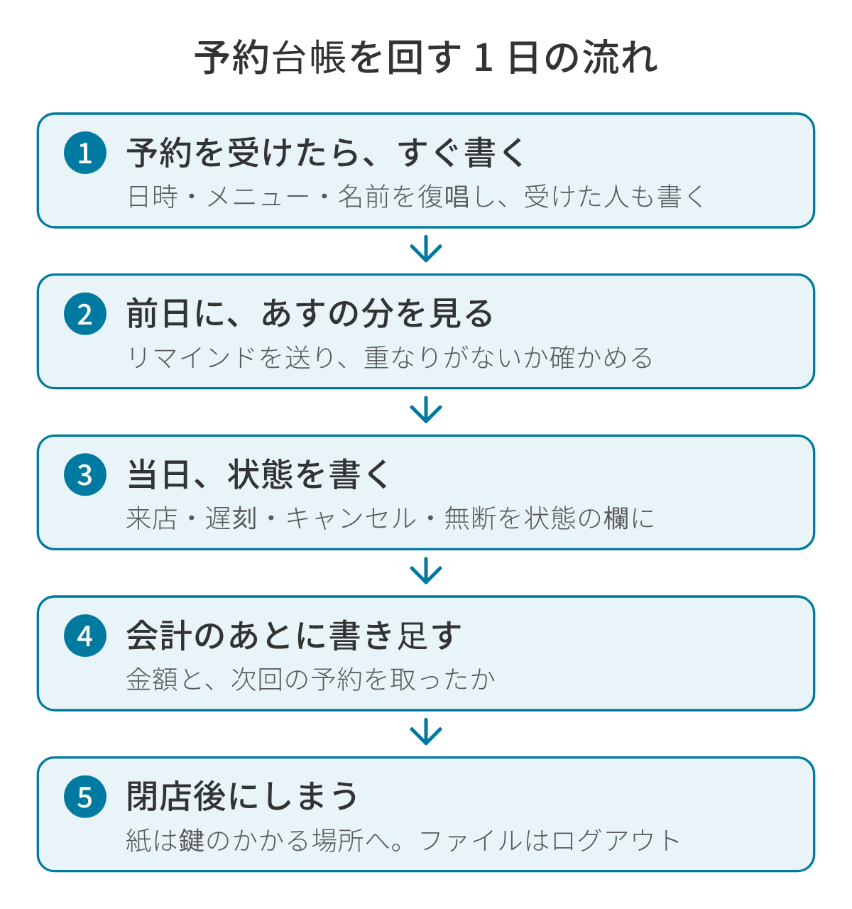 予約台帳を回す 1 日の流れの図。予約を受けたらその場で台帳に書き、日時・メニュー・名前を復唱する。前日にあすの予約を見て、リマインドを送り、重なりがないかを確かめる。当日は来店・遅刻・キャンセル・無断キャンセルを状態の欄に書く。会計のあとに金額と次回の予約を書き、閉店後は紙の台帳を鍵のかかる場所にしまい、ファイルはログアウトする。