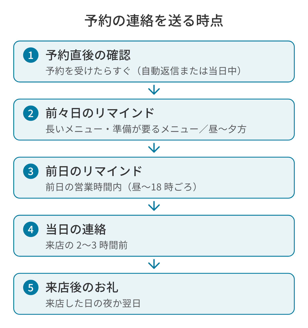 予約の連絡を送る時点を順に並べた図。予約直後の確認は予約を受けたらすぐ、前々日のリマインドは長いメニューや準備が必要なメニューのときに 2 日前の昼〜夕方、前日のリマインドは前日の営業時間内(昼〜18 時ごろ)、当日の連絡は来店の 2〜3 時間前、来店後のお礼は来店した日の夜か翌日に送る。