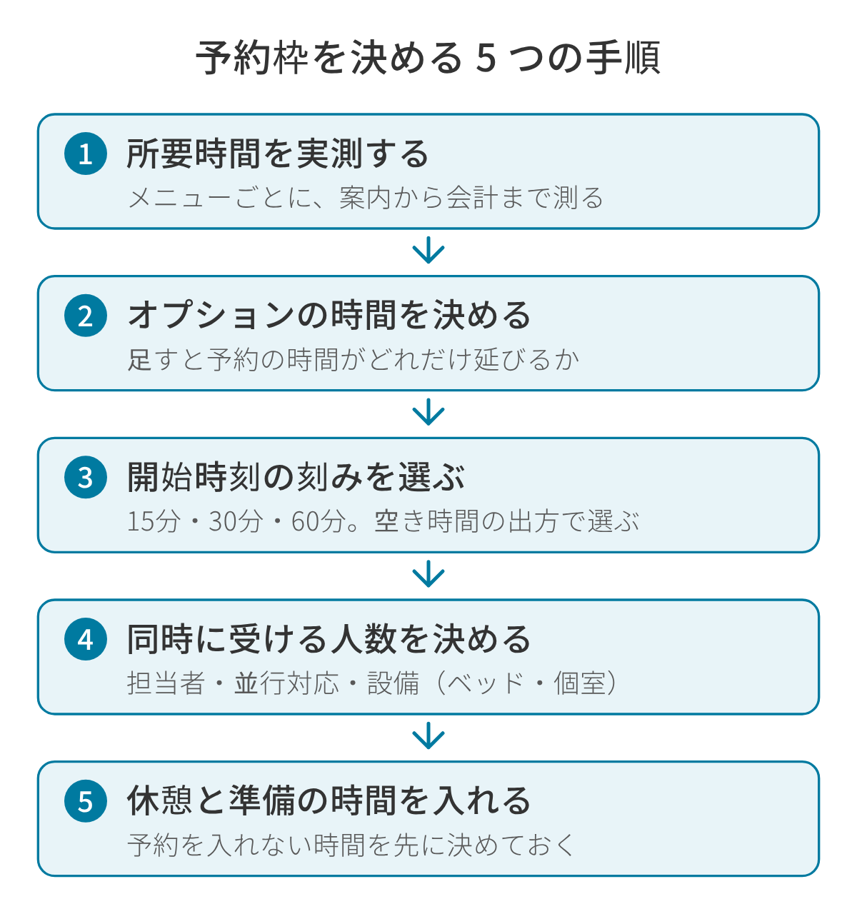 予約枠を決める 5 つの手順の図。1 メニューごとの所要時間を実測して決める。2 オプションで延びる時間を決める。3 開始時刻の刻み(15 分・30 分・60 分)を選ぶ。4 同時に受ける人数を、担当者・並行対応・設備の数で決める。5 休憩と準備の時間を予約表の中に確保する。