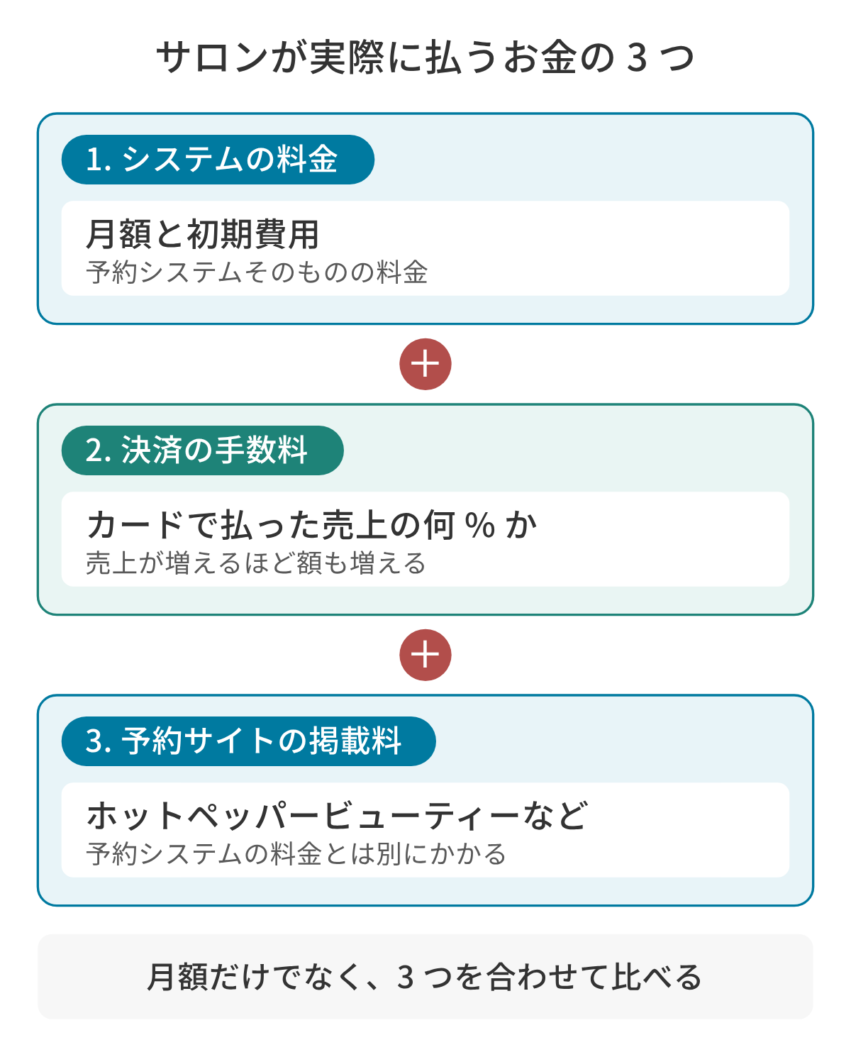サロンが予約システムまわりで実際に払うお金を 3 つに分けた図。1 つ目は予約システムそのものの月額と初期費用、2 つ目はお客様が予約のときにカードで払った売上から差し引かれる決済の手数料で、売上が増えるほど額も増える。3 つ目はホットペッパービューティーなどの予約サイトの掲載料で、予約システムの料金とは別にかかる。