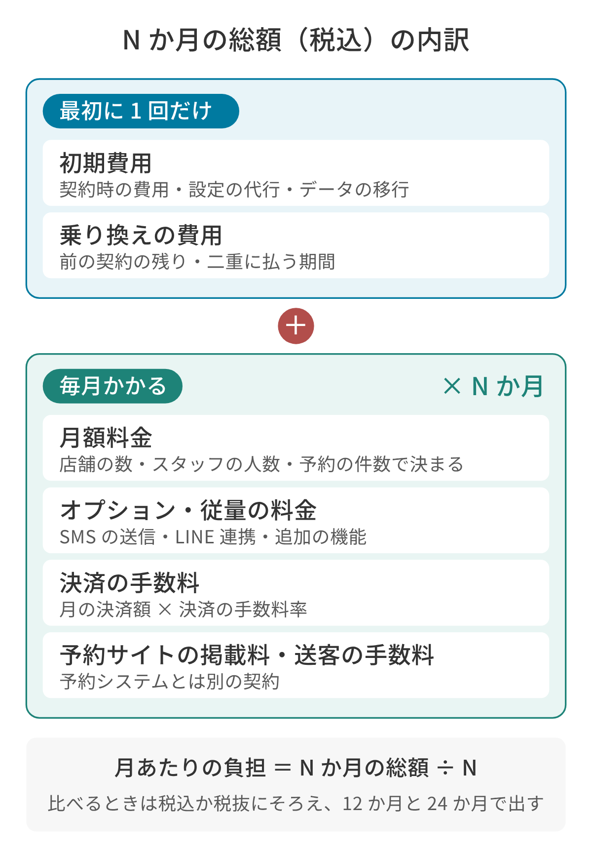 予約システムの総額の内訳の図。最初に 1 回だけかかる初期費用と乗り換えの費用に、毎月かかる月額料金、オプション・従量の料金、決済の手数料(月の決済額×手数料率)、予約サイトの掲載料・送客の手数料の 4 つを N か月分足すと、N か月の総額になる。