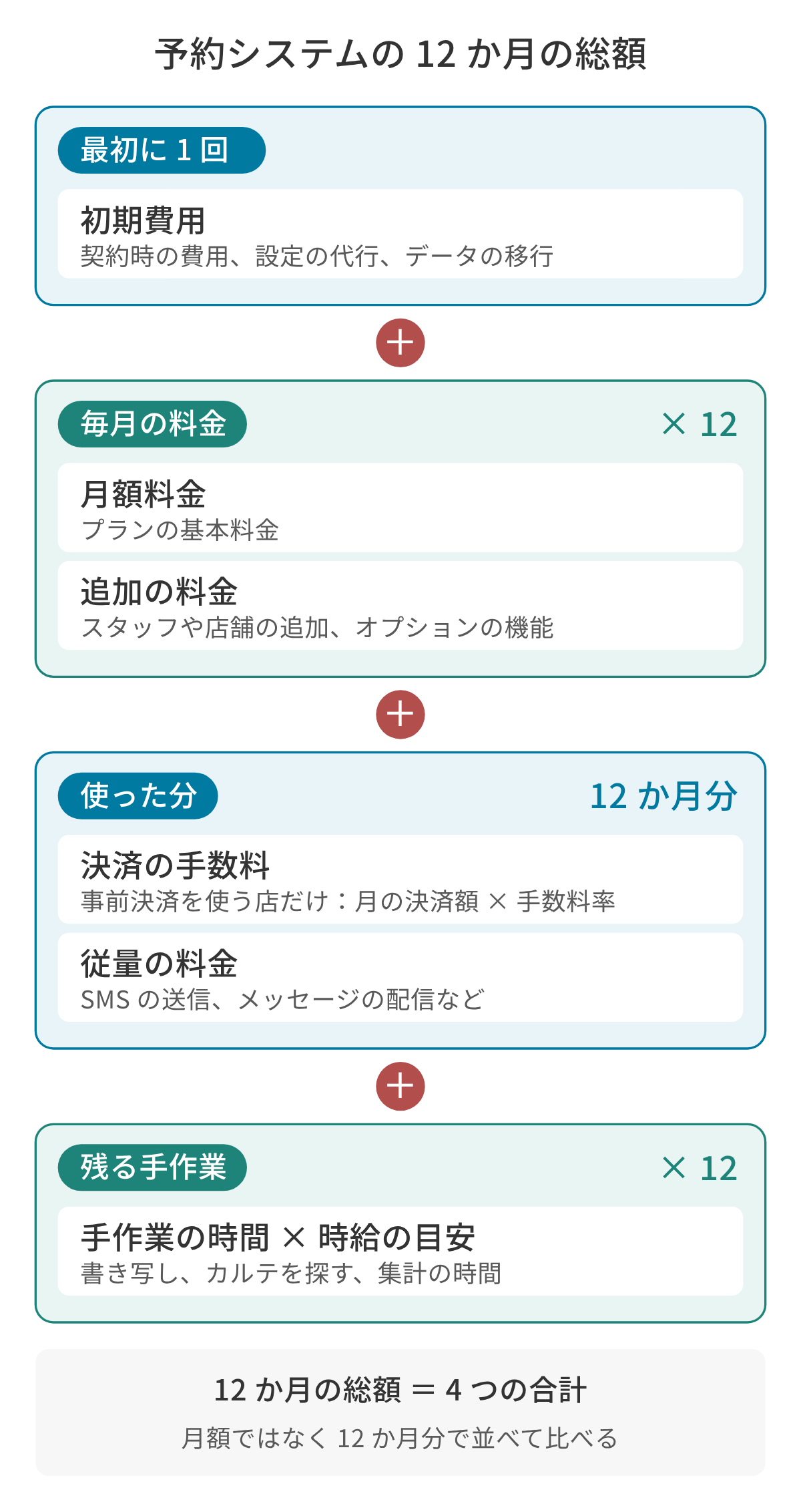 予約システムの 12 か月の総額の図。最初に 1 回かかる初期費用に、月額料金と追加の料金の 12 か月分、決済の手数料(事前決済を使う店だけ、月の決済額×手数料率)と従量の料金(SMS の送信など)の 12 か月分、システムを替えたあとに残る手作業の時間×時給の目安の 12 か月分を足すと、12 か月の総額になる。