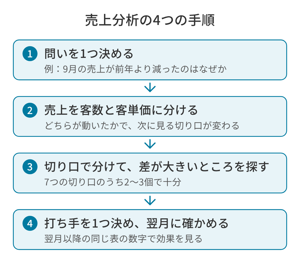 売上分析の4つの手順の図。1 問いを1つ決める（例：9月の売上が前年より減ったのはなぜか）、2 売上を客数と客単価に分ける、3 切り口で分けて差が大きいところを探す（7つの切り口のうち2〜3個で十分）、4 打ち手を1つ決め、翌月以降に同じ表の数字で効果を確かめる。