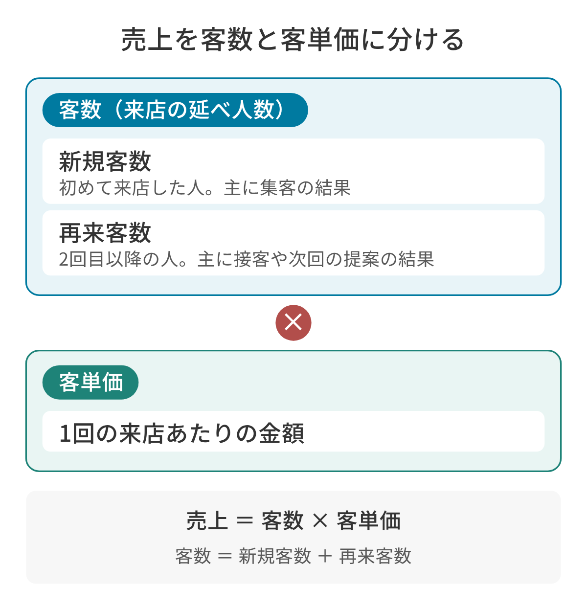 売上の分け方の図。売上は客数と客単価のかけ算で、客数はさらに初めて来店した新規客数(主に集客の結果)と、2回目以降の再来客数(主に接客や次回の提案の結果)の足し算に分けられる。