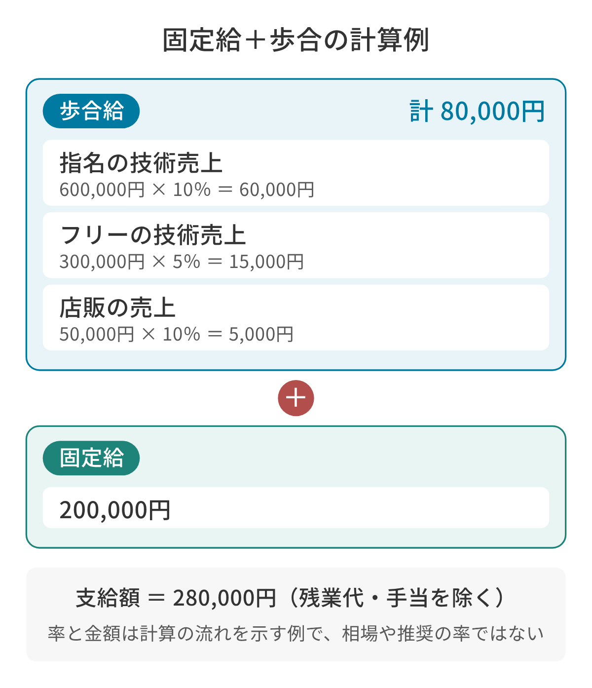 固定給＋歩合の計算例の図。歩合給は、指名の技術売上600,000円×10％＝60,000円、フリーの技術売上300,000円×5％＝15,000円、店販の売上50,000円×10％＝5,000円の合計80,000円。これに固定給200,000円を足した280,000円が支給額（残業代・手当を除く）になる。率と金額は計算の流れを示す例。
