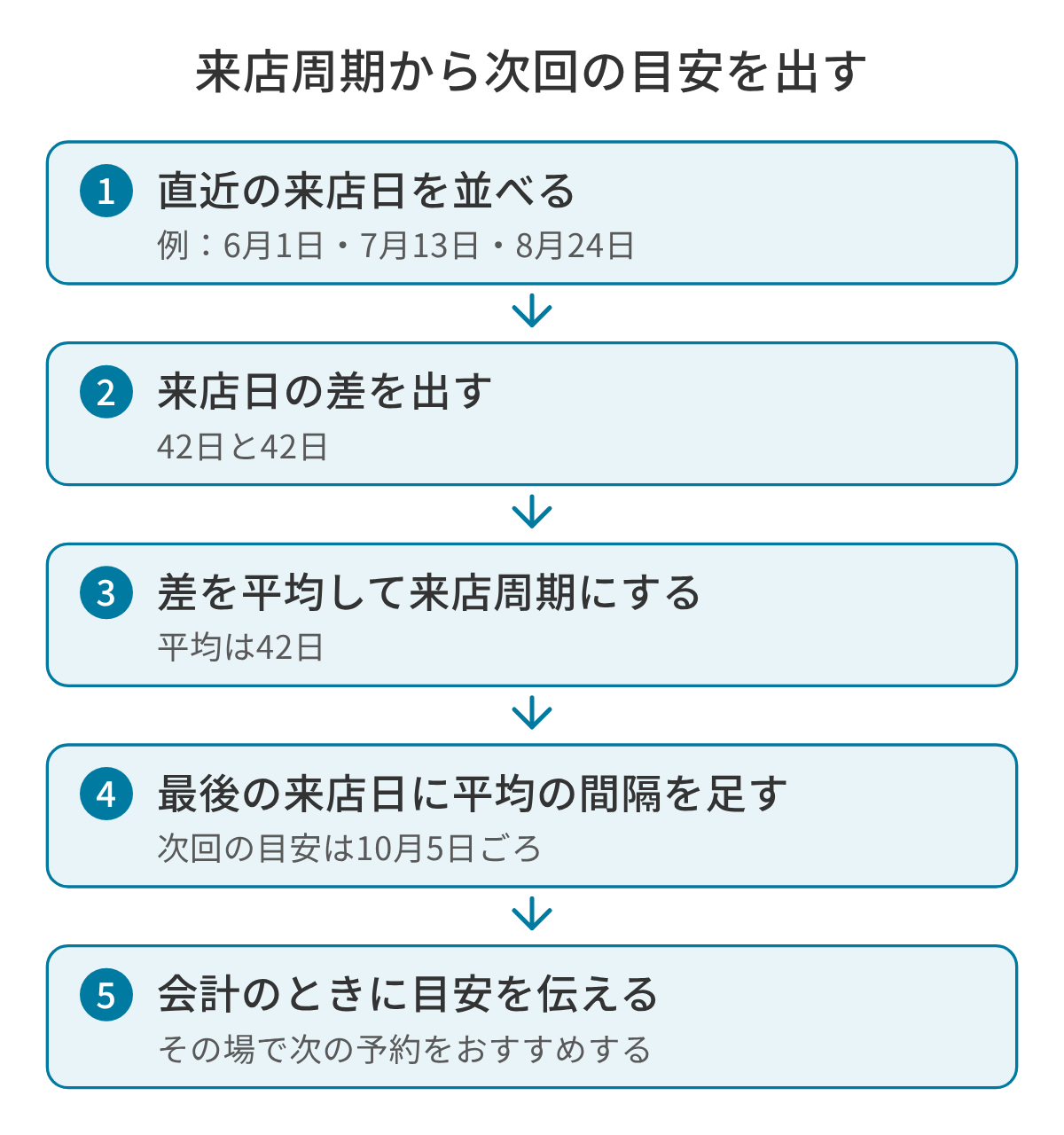 来店周期から次回の目安を出す手順の図。1 直近の来店日を並べる(例:6月1日・7月13日・8月24日)、2 来店日の差を出す(42日と42日)、3 差を平均して来店周期にする(42日)、4 最後の来店日に平均の間隔を足す(10月5日ごろ)、5 会計のときに目安を伝え、次の予約をおすすめする。