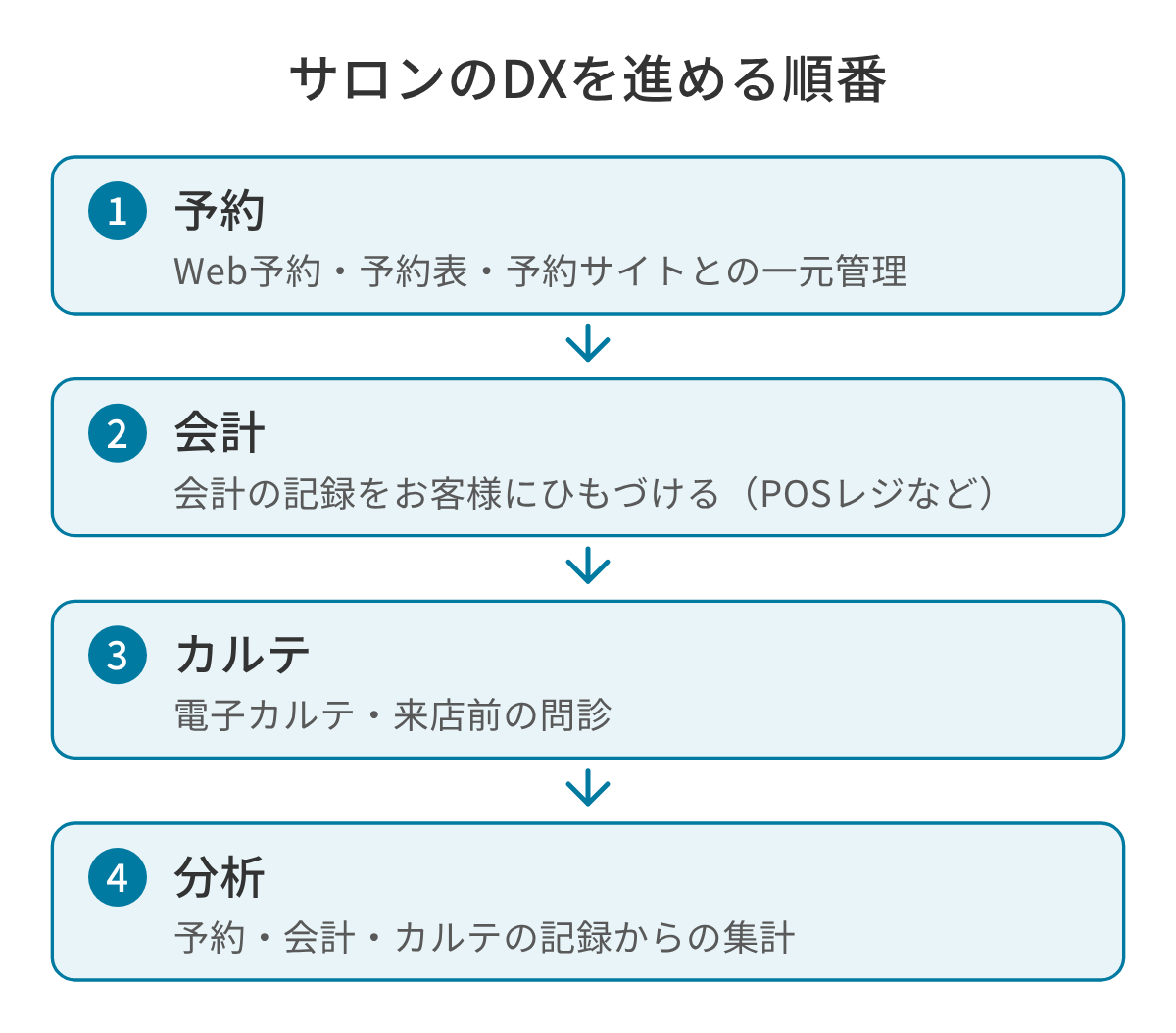サロンのDXを進める順番の図。1 予約(Web予約・予約表・予約サイトとの一元管理)、2 会計(会計の記録をお客様にひもづける。POSレジなど)、3 カルテ(電子カルテ・来店前の問診)、4 分析(予約・会計・カルテの記録からの集計)の順で、前の段階の記録が次の段階の材料になる。